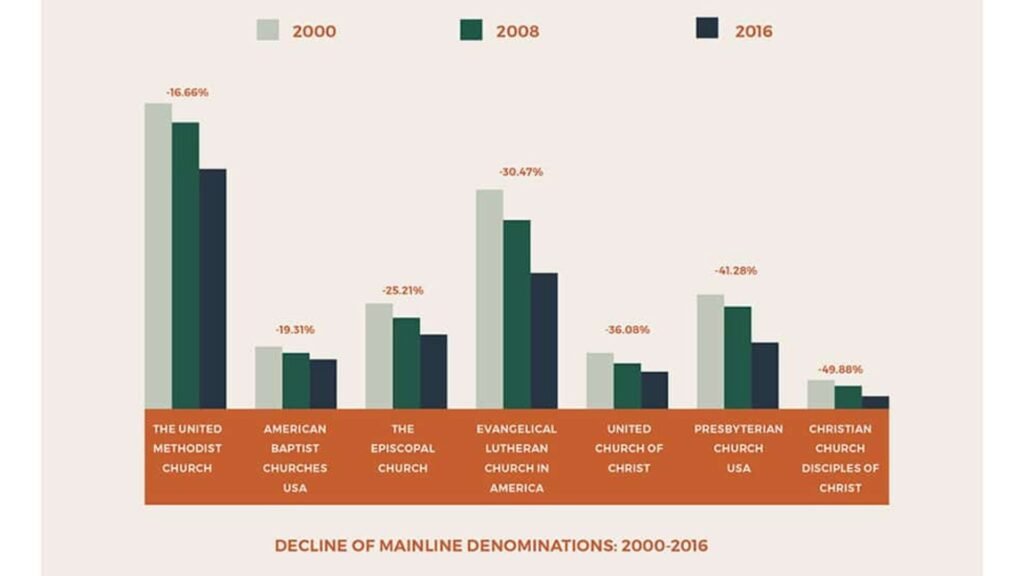 Growth Trends in Non-Denominational Churches